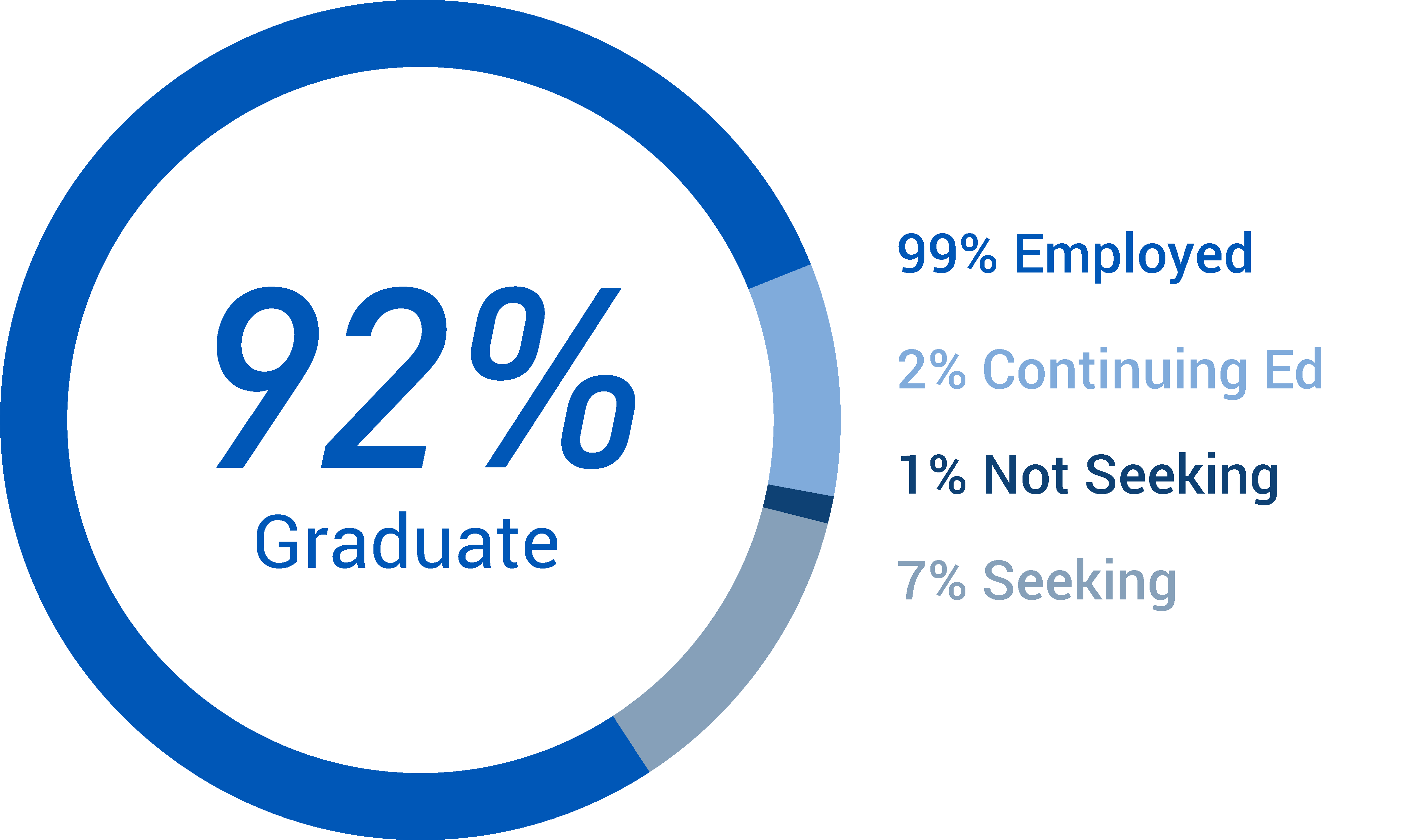 92% of graduate students employed