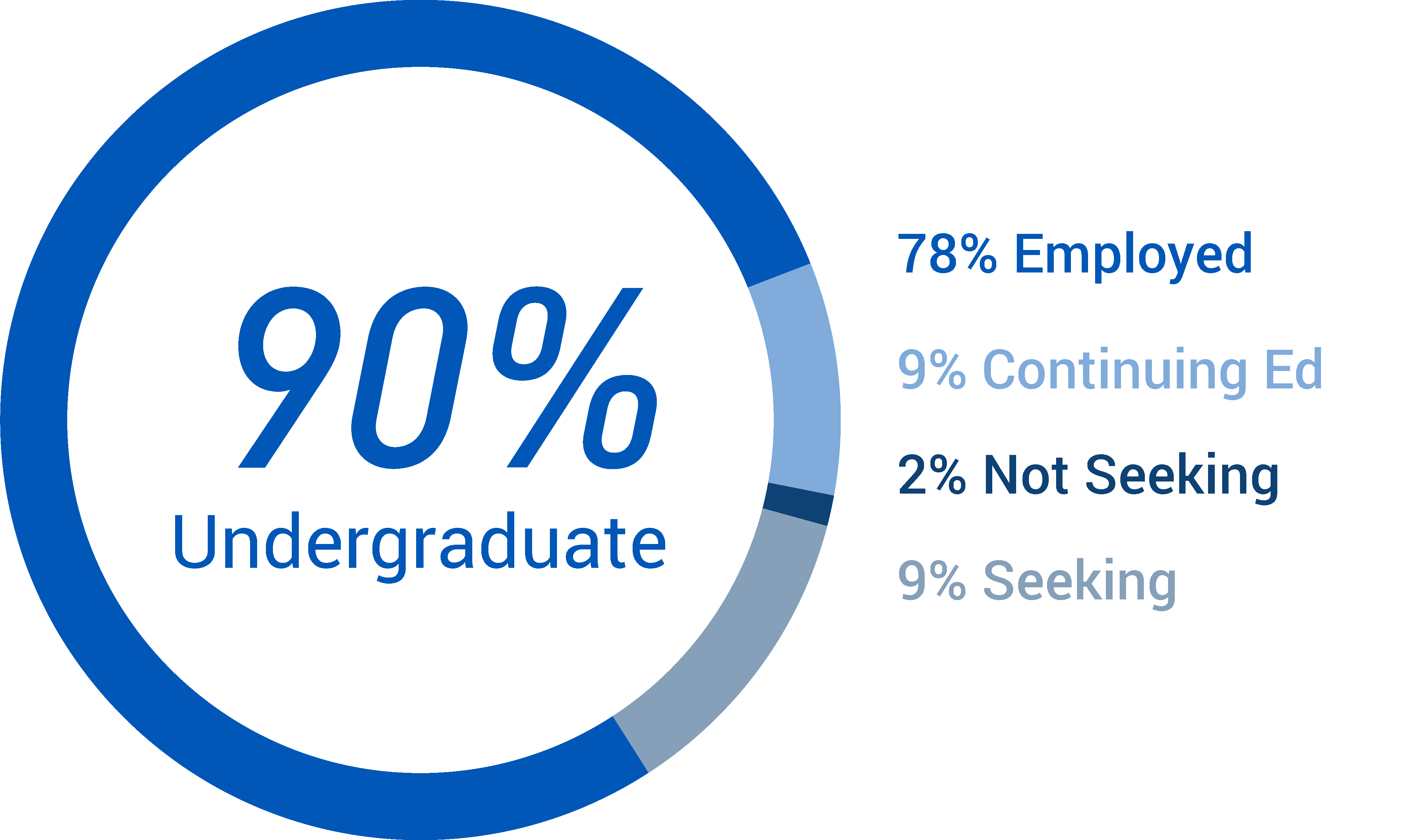 90% of undergraduate students employed