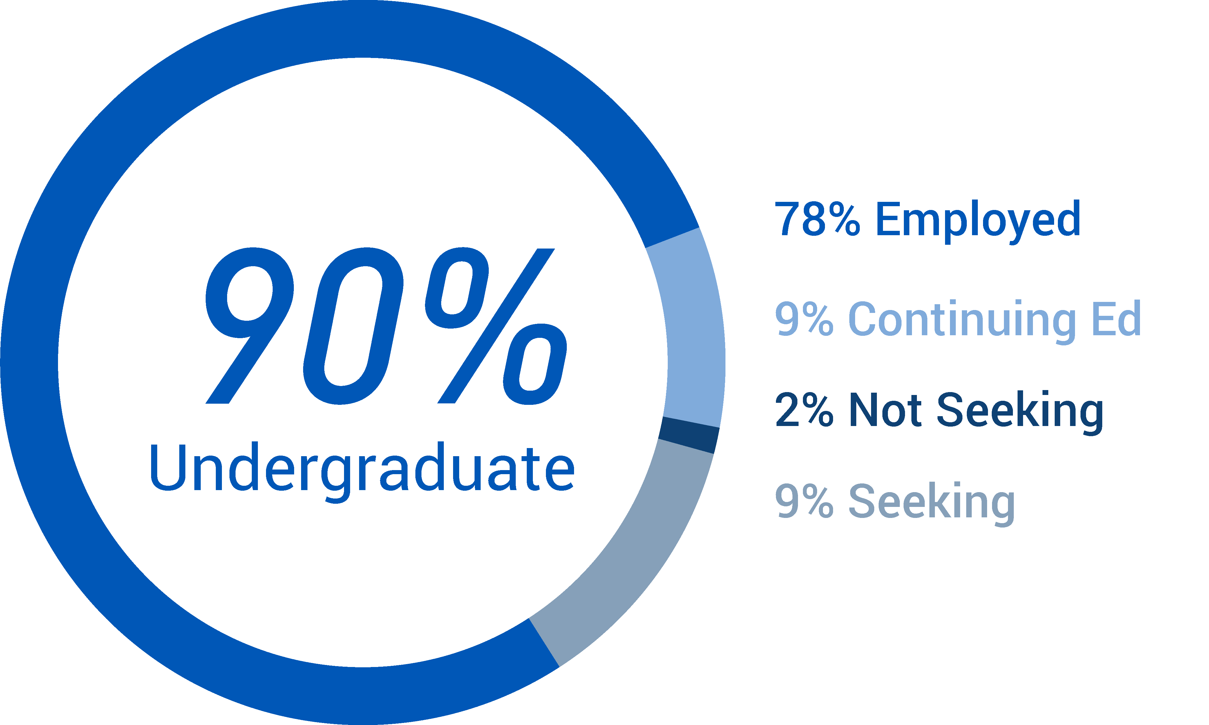 90% of undergraduate students employed